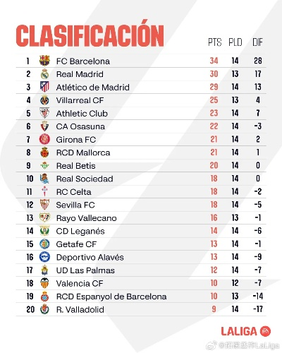 即时比分西甲积分榜 最新西甲积分榜及比分信息