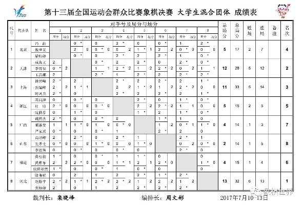 全运会象棋比赛情况汇总-第3张图片-www.211178.com_果博福布斯