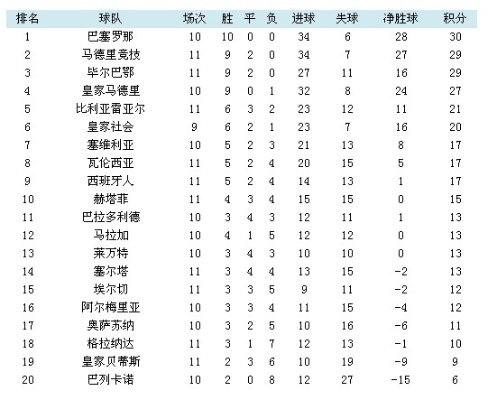 西甲2011积分榜 西甲2012-2013-第2张图片-www.211178.com_果博福布斯