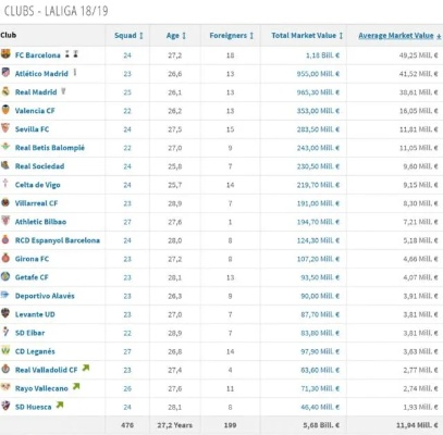 2018西甲球队价值 详细解读西甲球队的市场价值