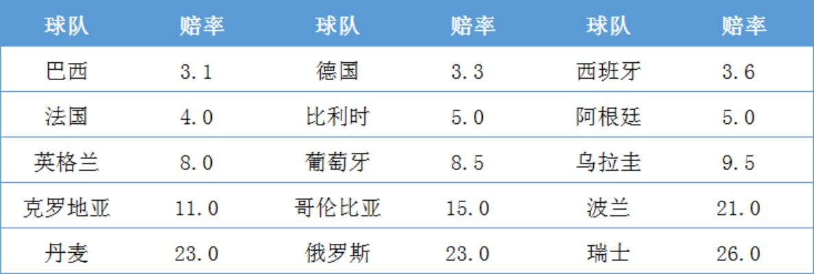 世界杯赔率体系 世界杯赔付率怎么算-第2张图片-www.211178.com_果博福布斯