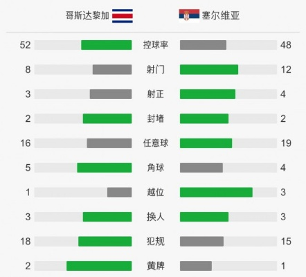 哥斯达黎加vs塞尔维亚亚陪分析 比赛结果和数据分析