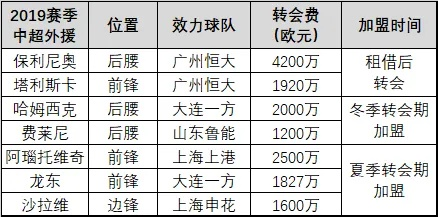 2017年中超转会明细 球员转会交易一览