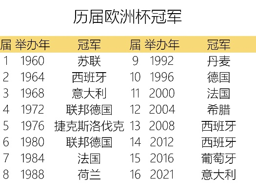 上届欧洲杯总决赛排名 欧洲杯历届冠军排名及历史回顾